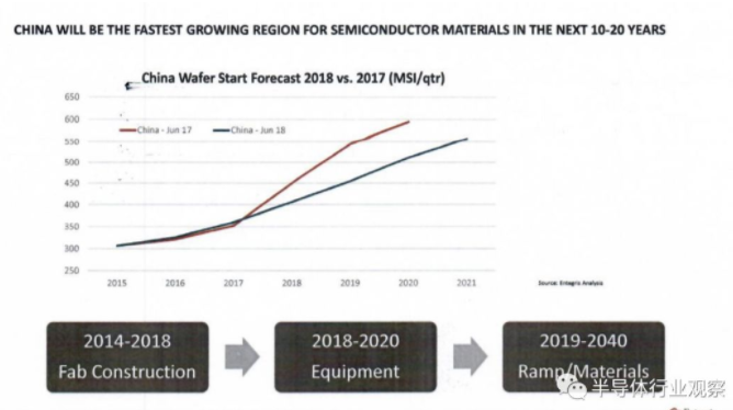 半導體材料：今后三年的機會和挑戰(zhàn)